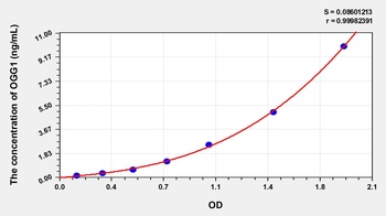 Human Oxoguanine Glycosylase 1 (OGG1) ELISA Kit