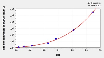 Human Topoisomerase II Beta (TOP2b) ELISA Kit
