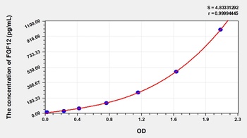 Human Fibroblast Growth Factor 12 (FGF12) ELISA Kit