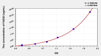 Human Fatty Acid Desaturase 3 (FADS3) ELISA Kit