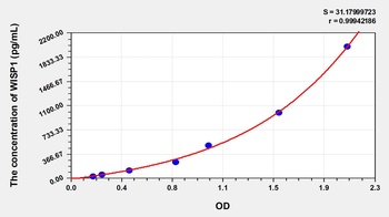 Human WNT1 Inducible Signaling Pathway Protein 1 (WISP1) ELISA Kit