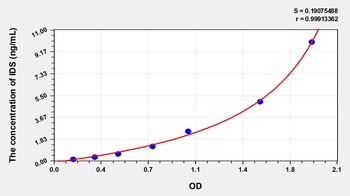 Human Iduronate-2-Sulfatase (IDS) ELISA Kit