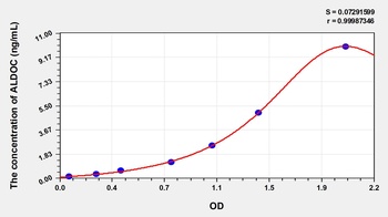 Human Aldolase C, Fructose Bisphosphate (ALDOC) ELISA Kit
