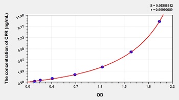 Human Cytochrome P450 Reductase (CPR) ELISA Kit