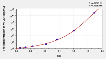 Human V-Set Domain Containing T-Cell Activation Inhibitor 1 (VTCN1) ELISA Kit