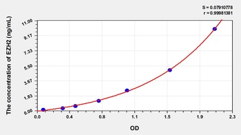 Human Enhancer of Zeste Homolog 2 (EZH2) ELISA Kit