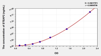 Human Six Transmembrane Epithelial Antigen of the Prostate 2 (STEAP2) ELISA Kit