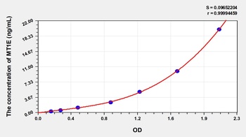 Human Metallothionein 1E (MT1E) ELISA Kit