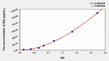 Mouse Indoleamine-2, 3-Dioxygenase (IDO) ELISA Kit