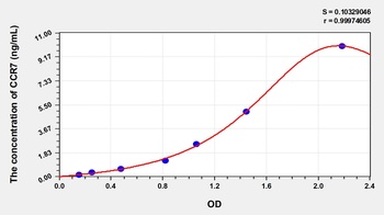 Mouse Chemokine C-C-Motif Receptor 7 (CCR7) ELISA Kit