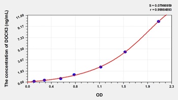 Human Dedicator of Cytokinesis 3 (DOCK3) ELISA Kit