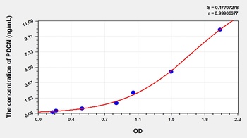 Rat Podocin (PDCN) ELISA Kit