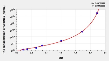Human Cholinergic Receptor, Nicotinic, Alpha 5 (CHRNa5) ELISA Kit