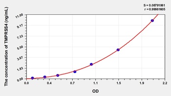Human Transmembrane Protease, Serine 4 (TMPRSS4) ELISA Kit