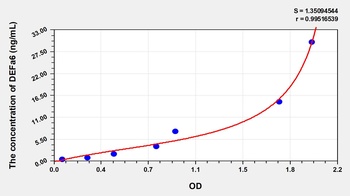 Human Defensin Alpha 6, Paneth Cell Specific (DEFa6) ELISA Kit