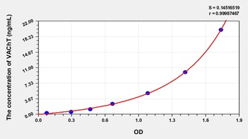 Human Vesicular Acetylcholine Transporter (VAChT) ELISA Kit