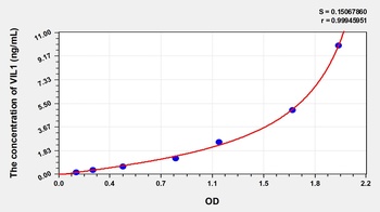 Human Villin 1 (VIL1) ELISA Kit
