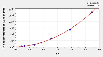 Human Interleukin 3 Receptor Alpha (IL3Ra) ELISA Kit