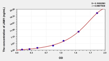 Human Junctional Adhesion Molecule 1 (JAM1) ELISA Kit