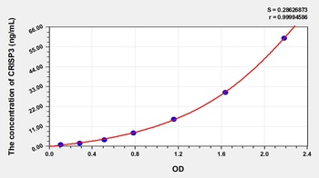 Human Cysteine Rich Secretory Protein 3 (CRISP3) ELISA Kit