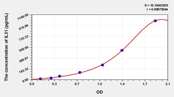 Human Interleukin 31 (IL31) ELISA Kit