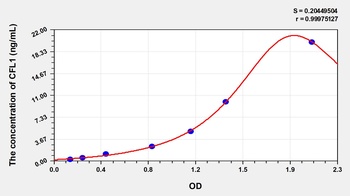 Mouse Cofilin 1, Non Muscle (CFL1) ELISA Kit