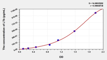 Mouse Lymphotoxin Beta (LTb) ELISA Kit