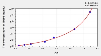 Human Integrin Beta 6 (ITGb6) ELISA Kit