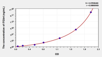 Human Integrin Beta 4 (ITGb4) ELISA Kit