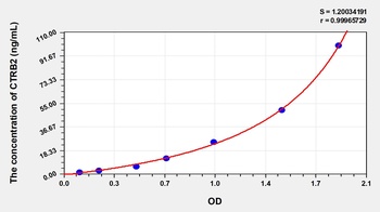Human Chymotrypsinogen B2 (CTRB2) ELISA Kit