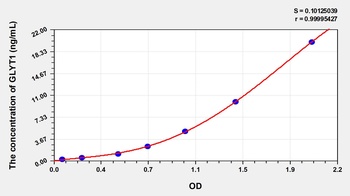 Human Glycine Transporter 1 (GLYT1) ELISA Kit