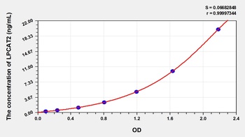 Human Lysophosphatidylcholine Acyltransferase 2 (LPCAT2) ELISA Kit