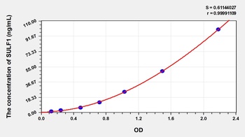 Human Sulfatase 1 (SULF1) ELISA Kit