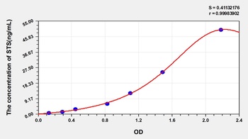 Human Steroid Sulfatase Isozyme S (STS) ELISA Kit