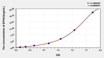 Human Ephrin Type A Receptor 3 (EPHA3) ELISA Kit