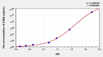 Human Cyclin Dependent Kinase 6 (CDK6) ELISA Kit