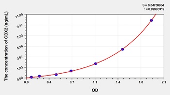 Human Caudal Type Homeobox Transcription Factor 2 (CDX2) ELISA Kit