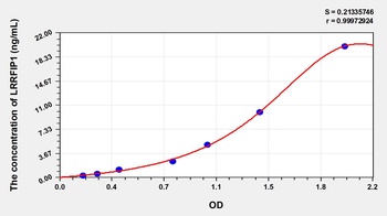Human Leucine Rich Repeat in FLII Interacting Protein 1 (LRRFIP1) ELISA Kit