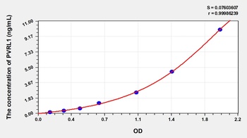 Human Poliovirus Receptor Related Protein 1 (PVRL1) ELISA Kit