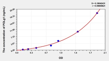 Human Polymerase DNA Directed Gamma 1 (POLg1) ELISA Kit