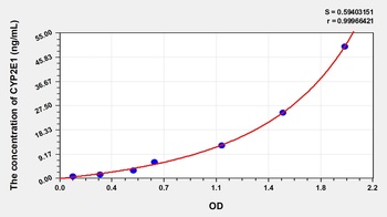 Human Cytochrome P450 2E1 (CYP2E1) ELISA Kit