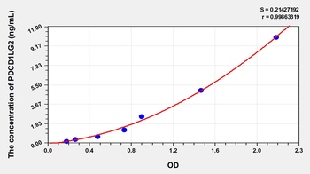 Human Programmed Cell Death Protein 1 Ligand 2 (PDCD1LG2) ELISA Kit