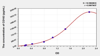 Mouse Cluster of Differentiation (CD163) ELISA Kit