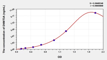 Human DNA Methyltransferase 3A (DNMT3A) ELISA Kit