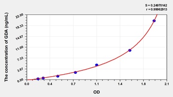 Human Guanine Deaminase (GDA) ELISA Kit