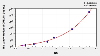 Human Cysteine Rich with EGF Like Domains Protein 1 (CRELD1) ELISA Kit