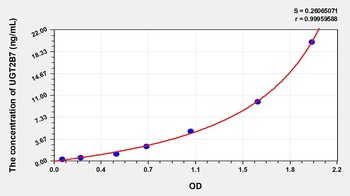 Human UDP Glucuronosyltransferase 2 Family, Polypeptide B7 (UGT2B7) ELISA Kit