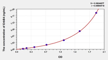 Human V-Erb A Erythroblastic Leukemia Viral Oncogene Homolog 4 (ErbB4) ELISA Kit