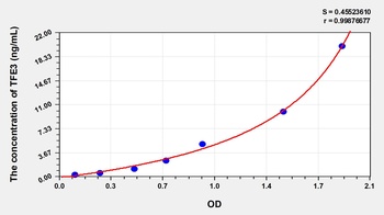 Human Transcription Factor Binding to IGHM Enhancer 3 (TFE3) ELISA Kit