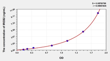 Human Iron Responsive Element Binding Protein 2 (IREB2) ELISA Kit